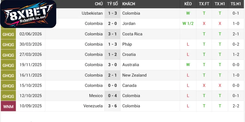 Đánh giá phong độ Colombia - Bồ Đào Nha