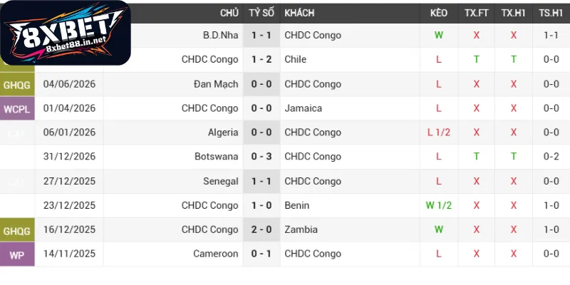 Sức mạnh thi đấu CHDC Congo - Uzbekistan hiện tại