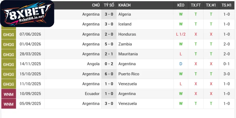 Tình hình phong độ thi đấu Argentina - Áo