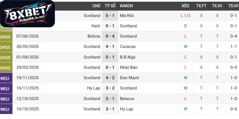 Tình hình thi đấu hiện tại Scotland - Brazil
